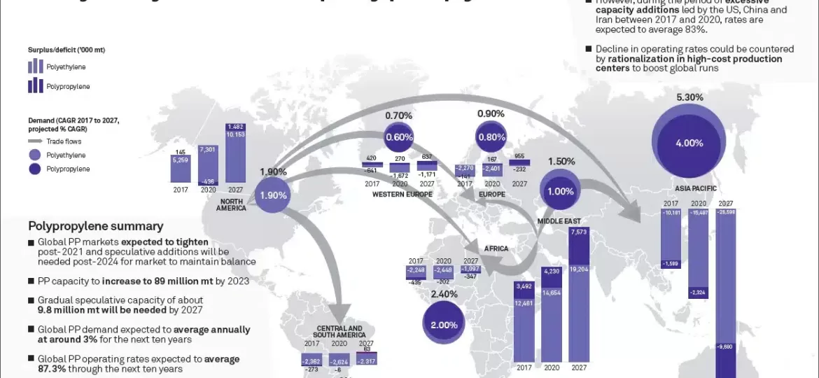 Petrochemical Trade